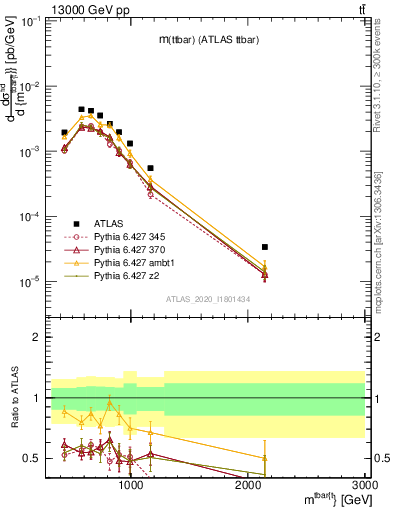 Plot of ttbar.m in 13000 GeV pp collisions