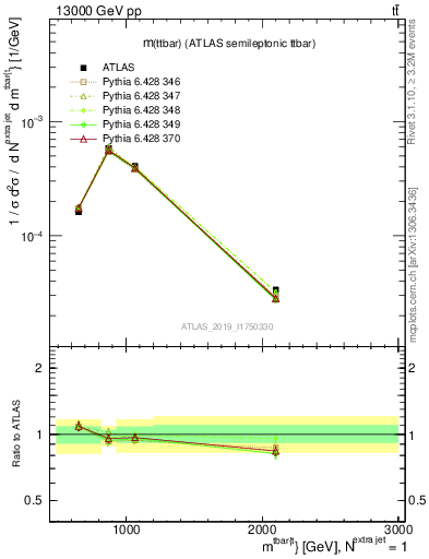 Plot of ttbar.m in 13000 GeV pp collisions