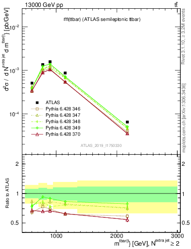 Plot of ttbar.m in 13000 GeV pp collisions