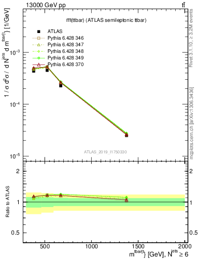 Plot of ttbar.m in 13000 GeV pp collisions