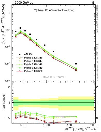 Plot of ttbar.m in 13000 GeV pp collisions