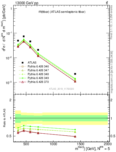 Plot of ttbar.m in 13000 GeV pp collisions