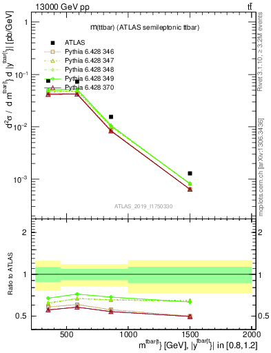 Plot of ttbar.m in 13000 GeV pp collisions