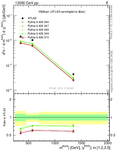 Plot of ttbar.m in 13000 GeV pp collisions