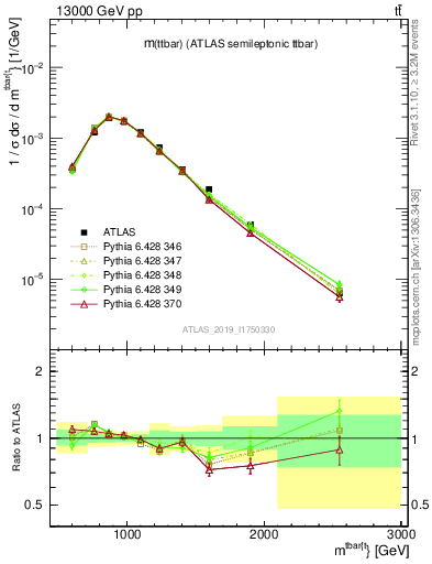 Plot of ttbar.m in 13000 GeV pp collisions