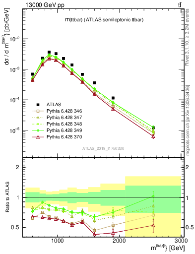 Plot of ttbar.m in 13000 GeV pp collisions