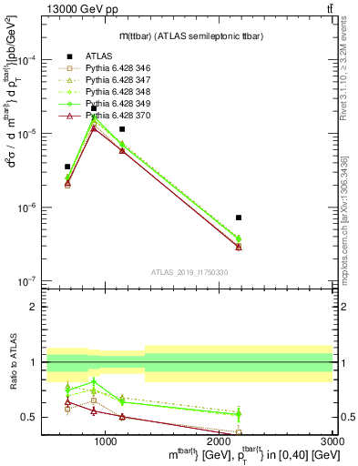 Plot of ttbar.m in 13000 GeV pp collisions