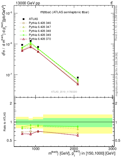 Plot of ttbar.m in 13000 GeV pp collisions