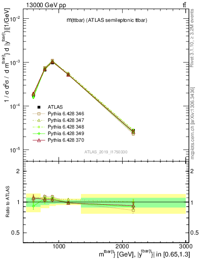 Plot of ttbar.m in 13000 GeV pp collisions