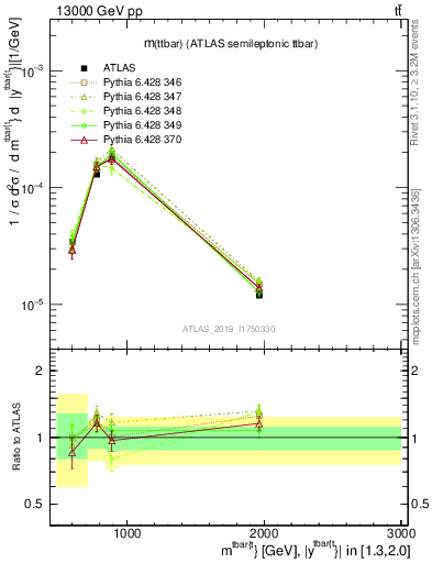 Plot of ttbar.m in 13000 GeV pp collisions