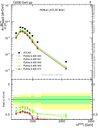 Plot of ttbar.m in 13000 GeV pp collisions