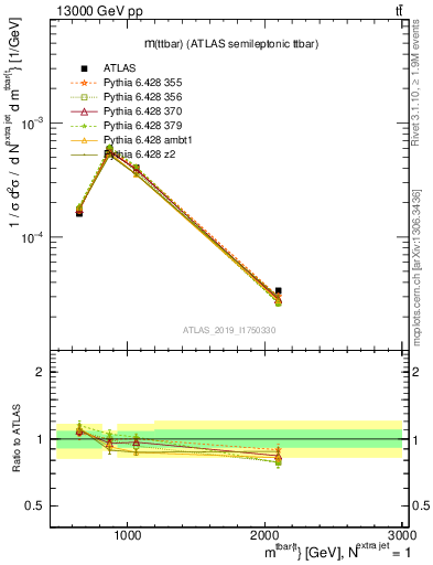 Plot of ttbar.m in 13000 GeV pp collisions