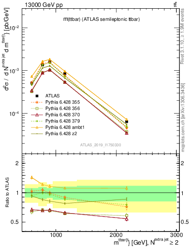 Plot of ttbar.m in 13000 GeV pp collisions