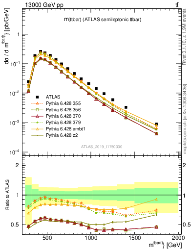 Plot of ttbar.m in 13000 GeV pp collisions