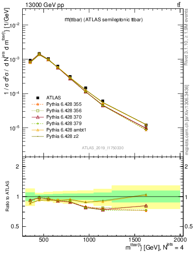 Plot of ttbar.m in 13000 GeV pp collisions