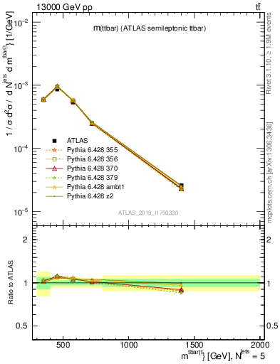 Plot of ttbar.m in 13000 GeV pp collisions