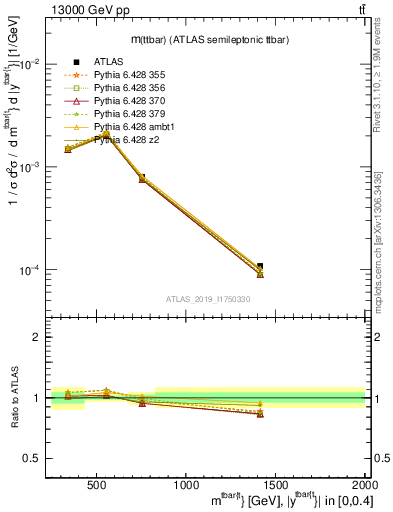 Plot of ttbar.m in 13000 GeV pp collisions