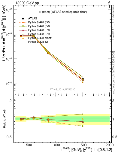 Plot of ttbar.m in 13000 GeV pp collisions