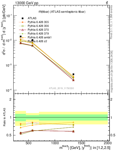 Plot of ttbar.m in 13000 GeV pp collisions