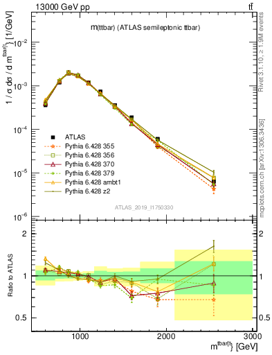 Plot of ttbar.m in 13000 GeV pp collisions