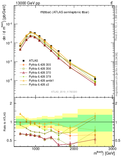 Plot of ttbar.m in 13000 GeV pp collisions