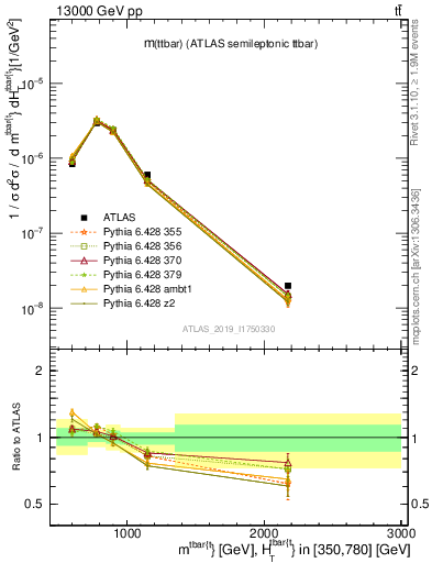 Plot of ttbar.m in 13000 GeV pp collisions