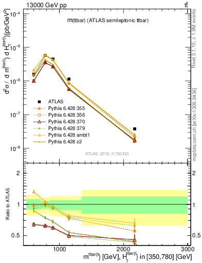 Plot of ttbar.m in 13000 GeV pp collisions