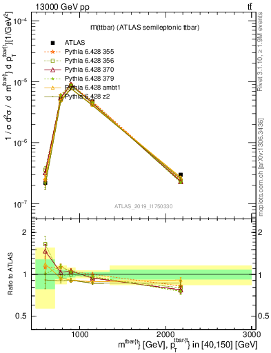 Plot of ttbar.m in 13000 GeV pp collisions