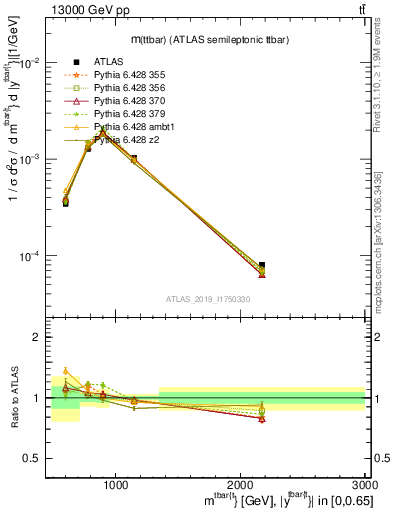 Plot of ttbar.m in 13000 GeV pp collisions