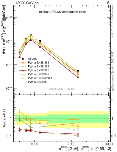 Plot of ttbar.m in 13000 GeV pp collisions