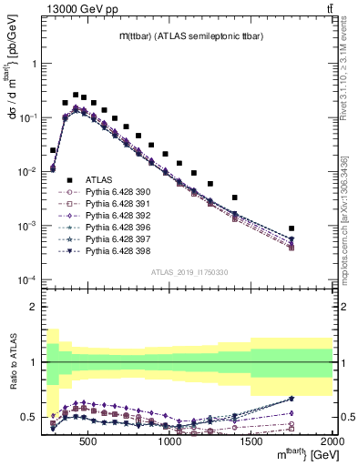 Plot of ttbar.m in 13000 GeV pp collisions