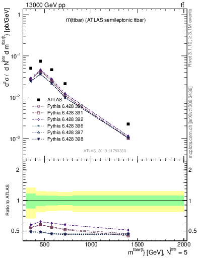 Plot of ttbar.m in 13000 GeV pp collisions