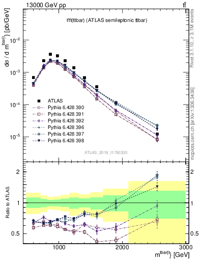 Plot of ttbar.m in 13000 GeV pp collisions