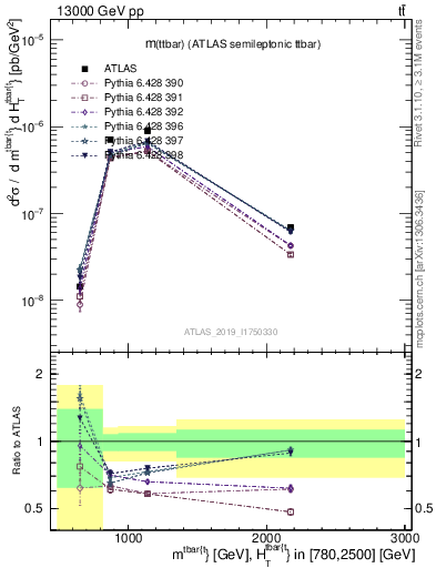 Plot of ttbar.m in 13000 GeV pp collisions