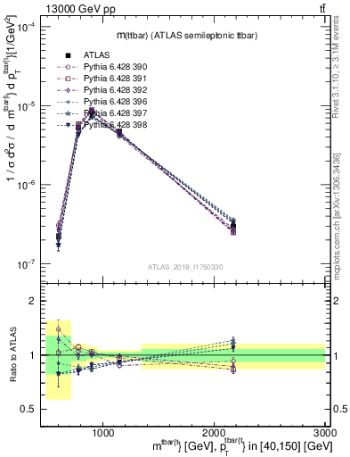 Plot of ttbar.m in 13000 GeV pp collisions