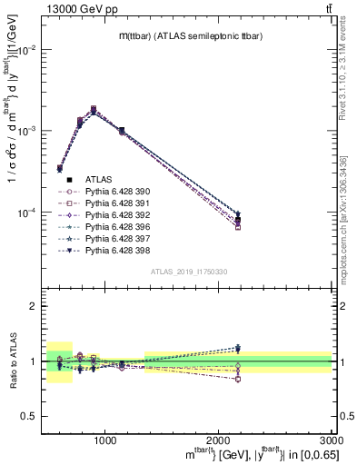 Plot of ttbar.m in 13000 GeV pp collisions