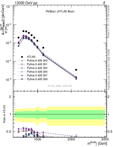 Plot of ttbar.m in 13000 GeV pp collisions