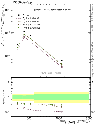 Plot of ttbar.m in 13000 GeV pp collisions