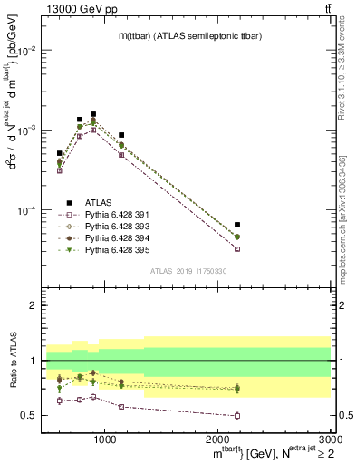 Plot of ttbar.m in 13000 GeV pp collisions