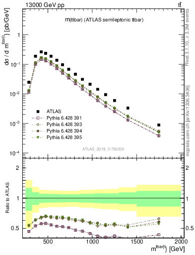 Plot of ttbar.m in 13000 GeV pp collisions