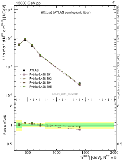 Plot of ttbar.m in 13000 GeV pp collisions