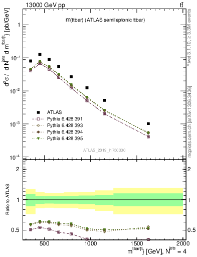 Plot of ttbar.m in 13000 GeV pp collisions