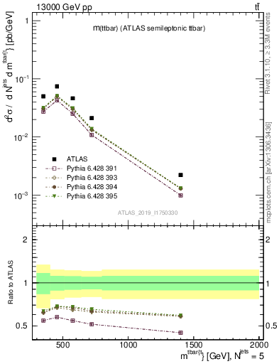 Plot of ttbar.m in 13000 GeV pp collisions