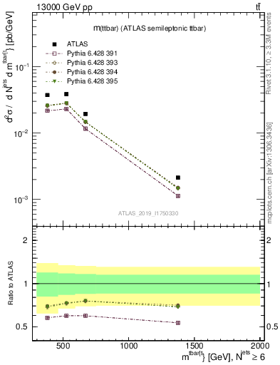 Plot of ttbar.m in 13000 GeV pp collisions