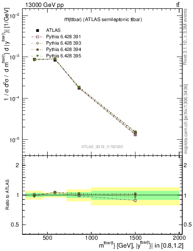 Plot of ttbar.m in 13000 GeV pp collisions