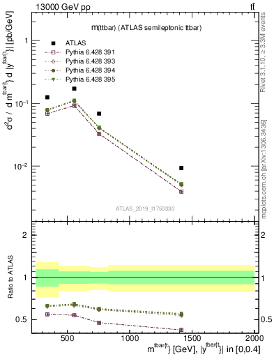 Plot of ttbar.m in 13000 GeV pp collisions