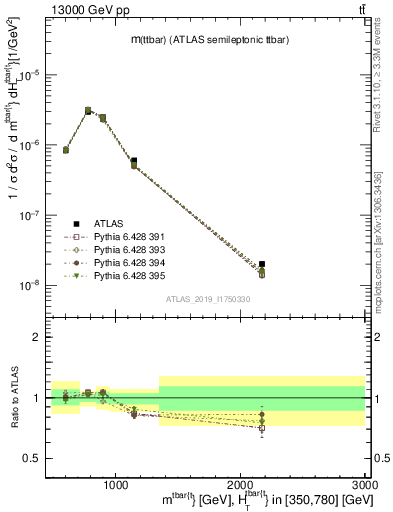 Plot of ttbar.m in 13000 GeV pp collisions