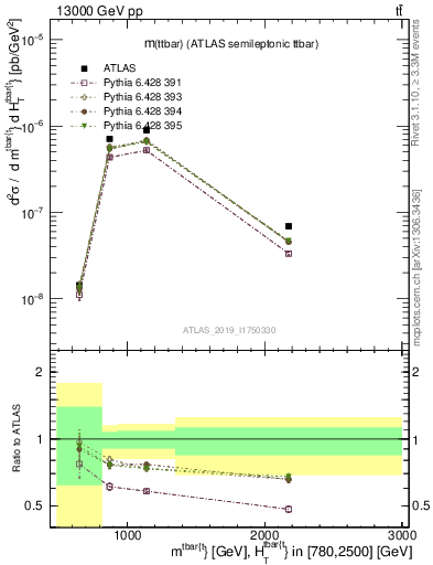 Plot of ttbar.m in 13000 GeV pp collisions