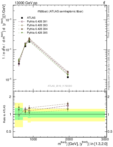 Plot of ttbar.m in 13000 GeV pp collisions