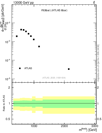 Plot of ttbar.m in 13000 GeV pp collisions